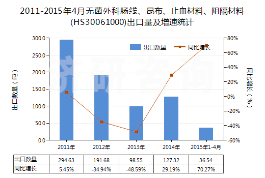2011-2015年4月無(wú)菌外科腸線(xiàn)、昆布、止血材料、阻隔材料(HS30061000)出口量及增速統(tǒng)計(jì)